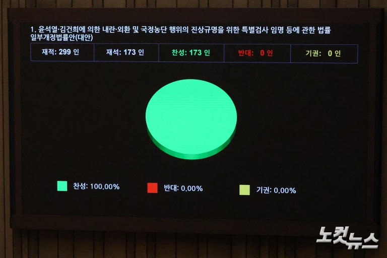 ‘종합특검 연장법’ 본회의 통과