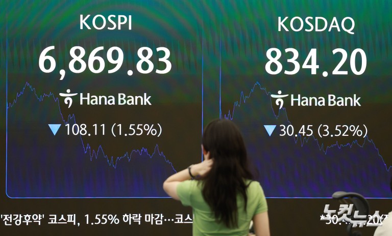'전강후약' 코스피, 7200선 찍고 6800선 마감