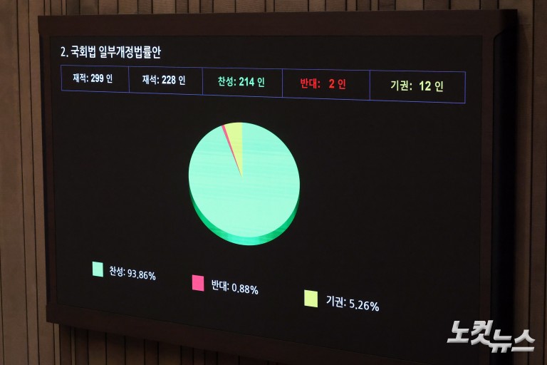 제438회국회(임시회) 제2차 본회의